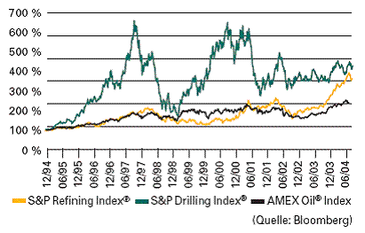 Korrelation zwischen dem Drilling-Index und dem Ölpreis.