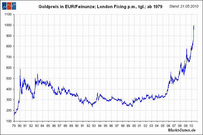 Goldpreisentwicklung Inflationszyklus Goldpreis Gold Inflation